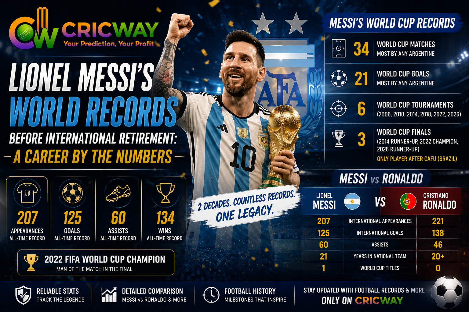 Messi's World Records Before Argentina Retirement